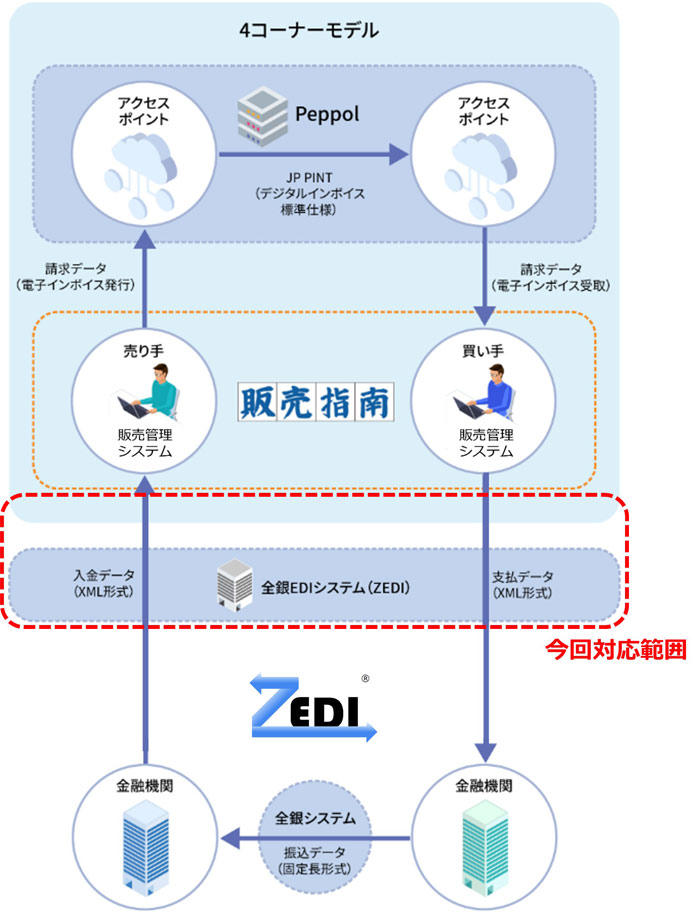全銀EDIシステム（ZEDI）連携イメージ